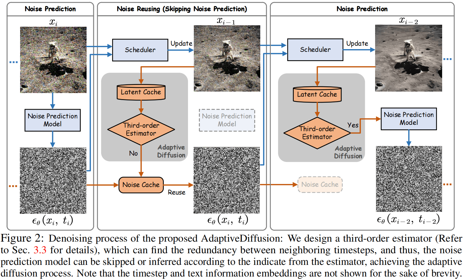 AdaptiveDiffusion