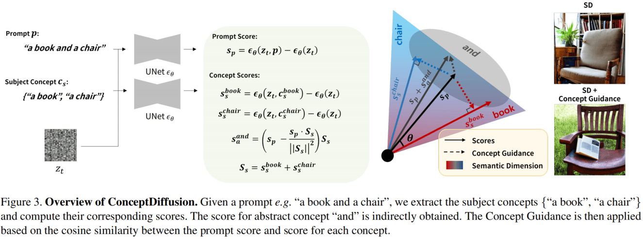 ConceptDiffusion