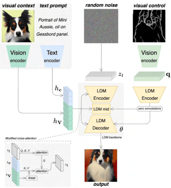 ContextDiffusion