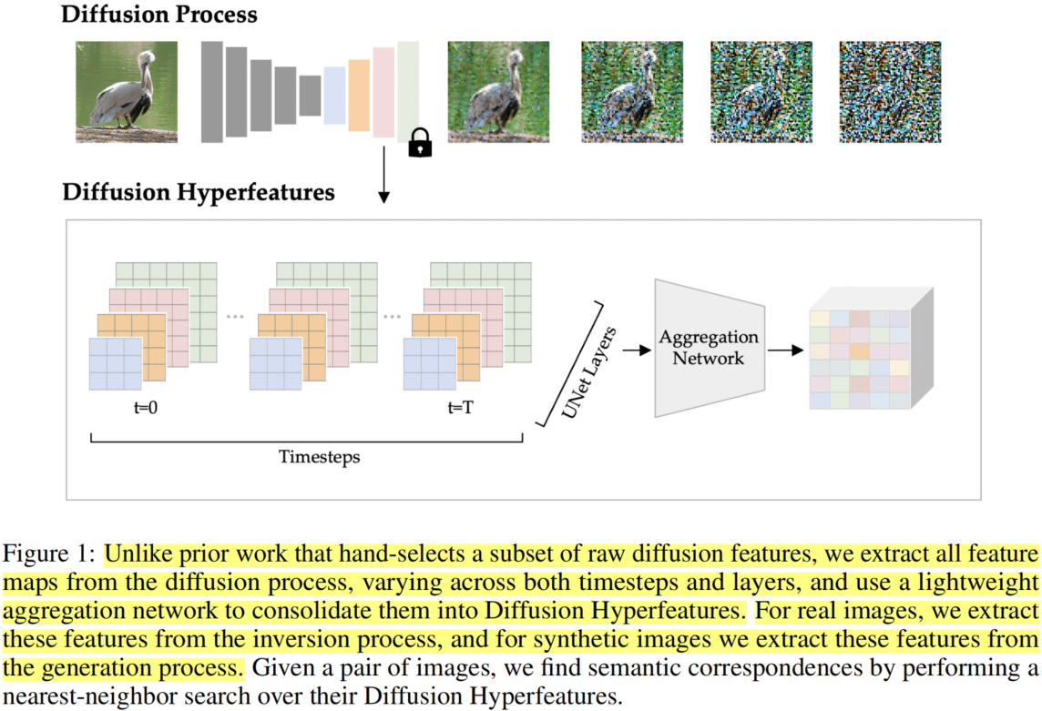 Diffusion-Hyperfeatures