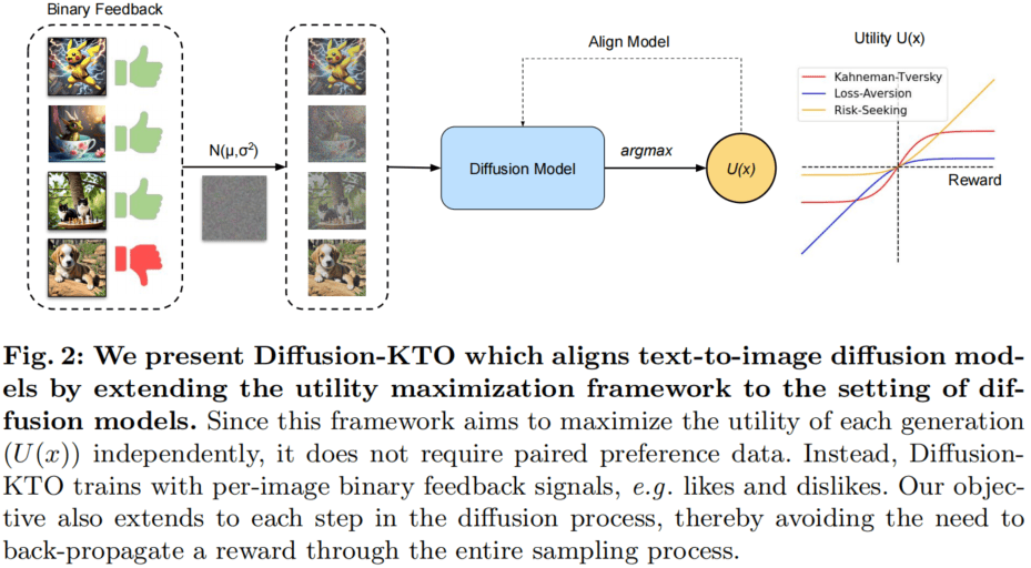 Diffusion-KTO