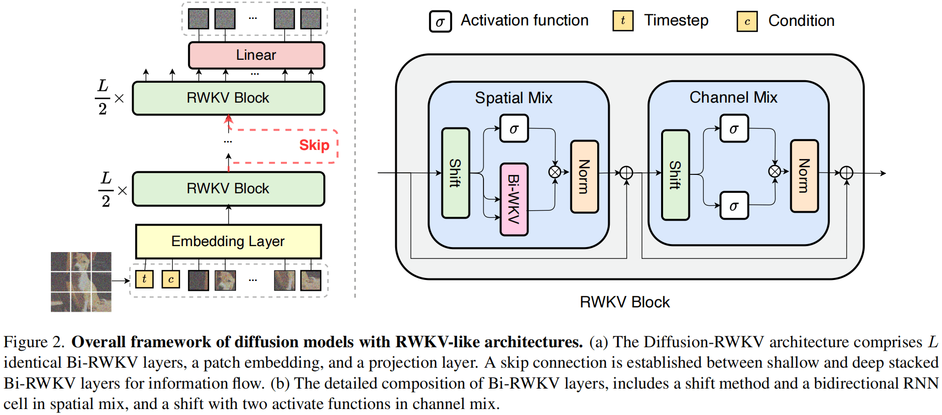 Diffusion-RWKV