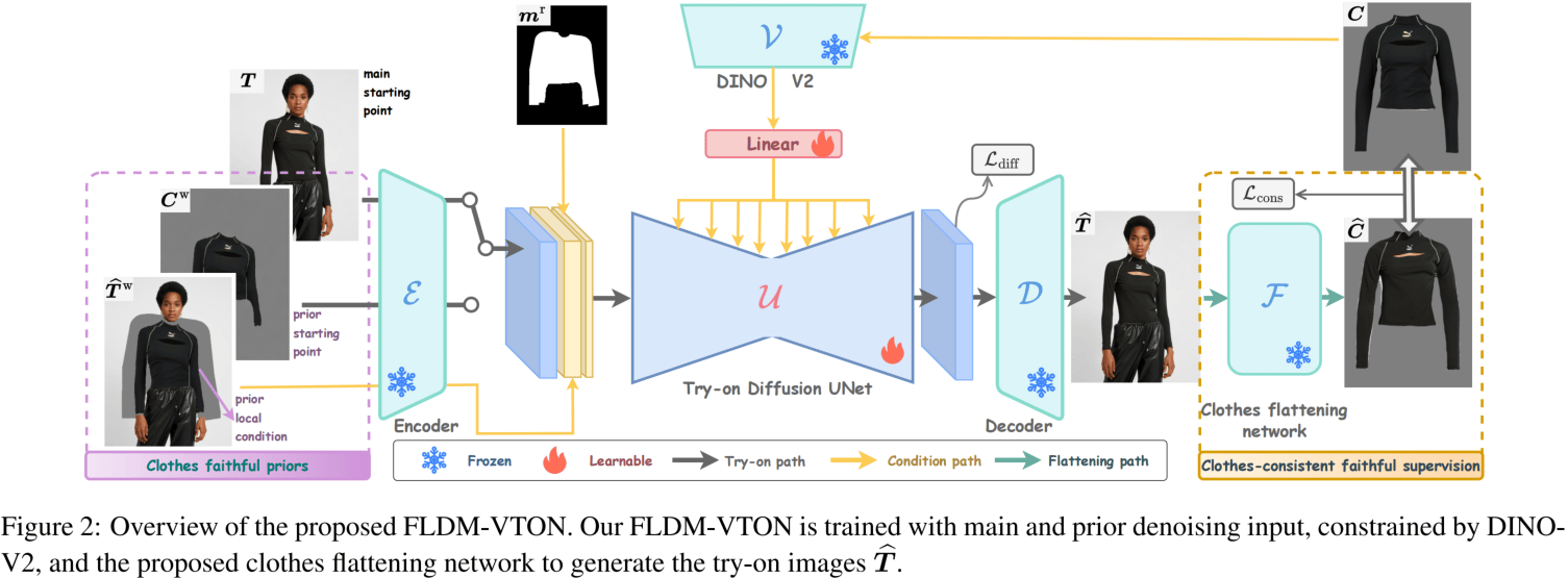 FLDM-VTON