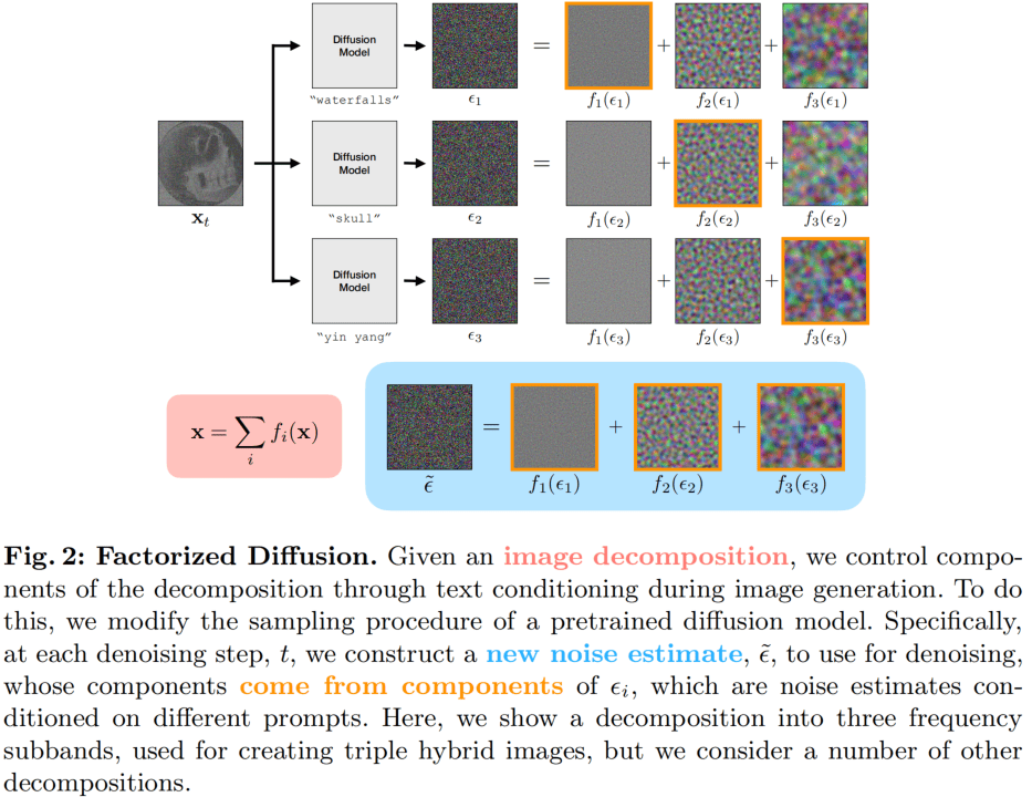 FactorizedDiffusion