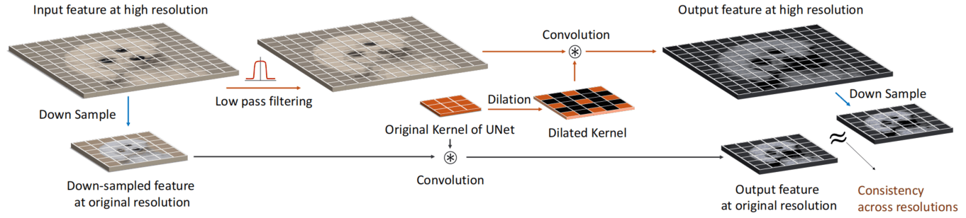 FouriScale