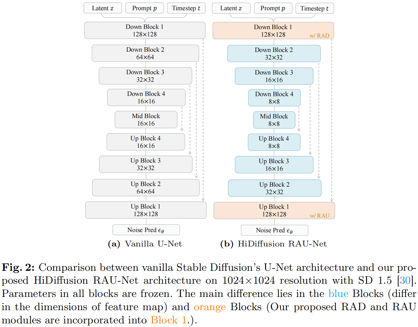 HiDiffusion