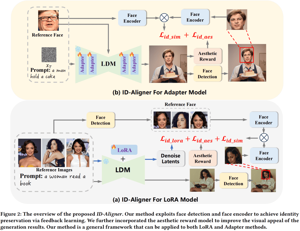 ID-Aligner