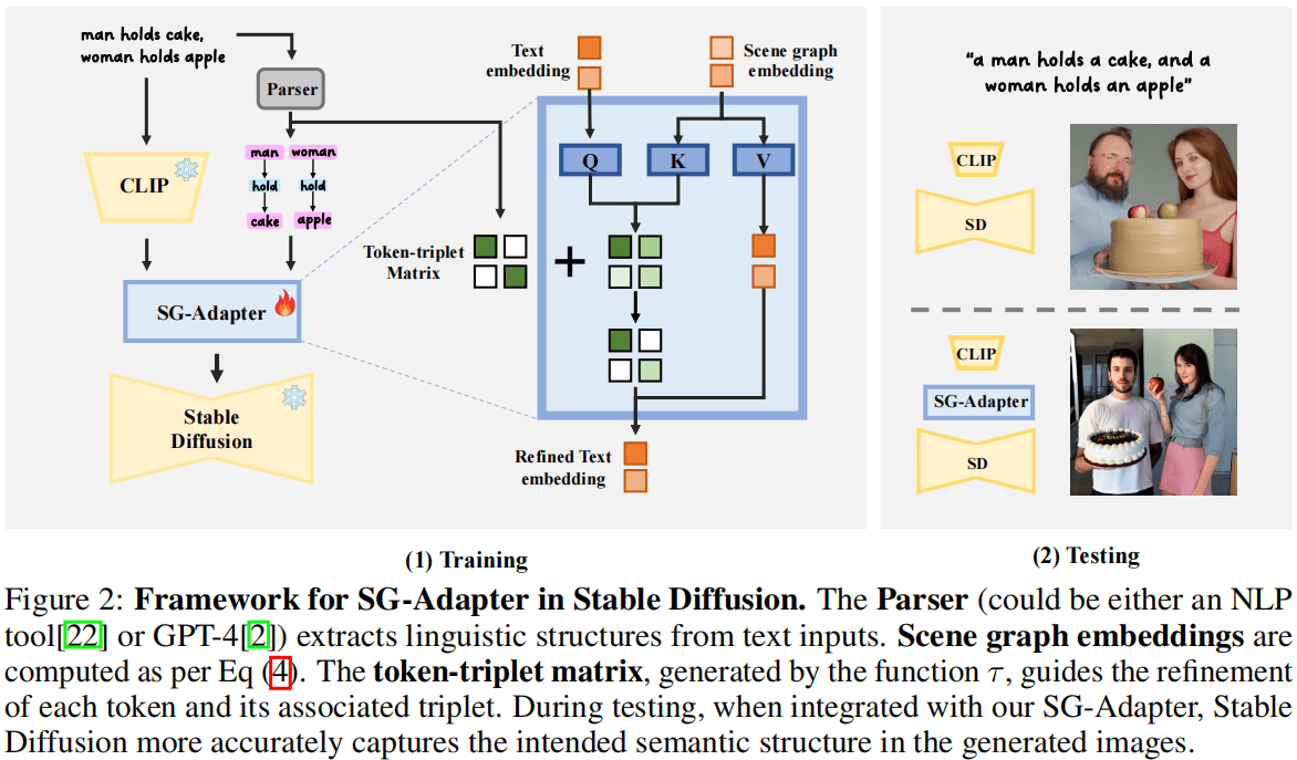 SG-Adapter