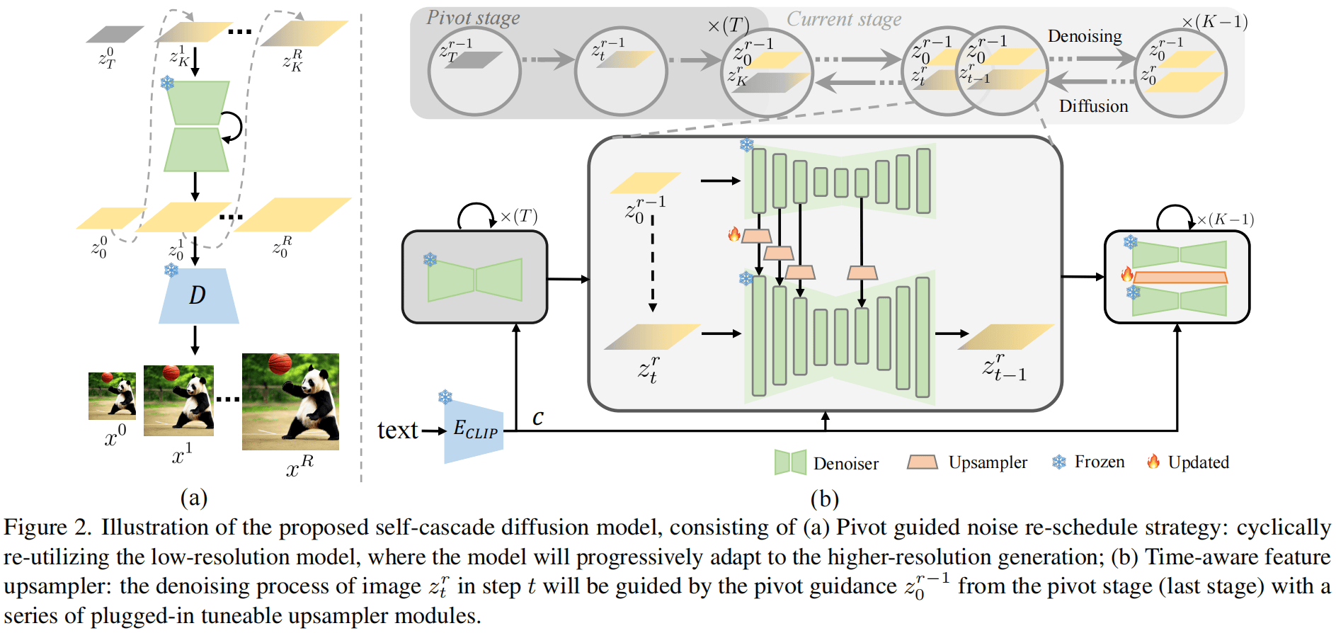 Self-Cascade