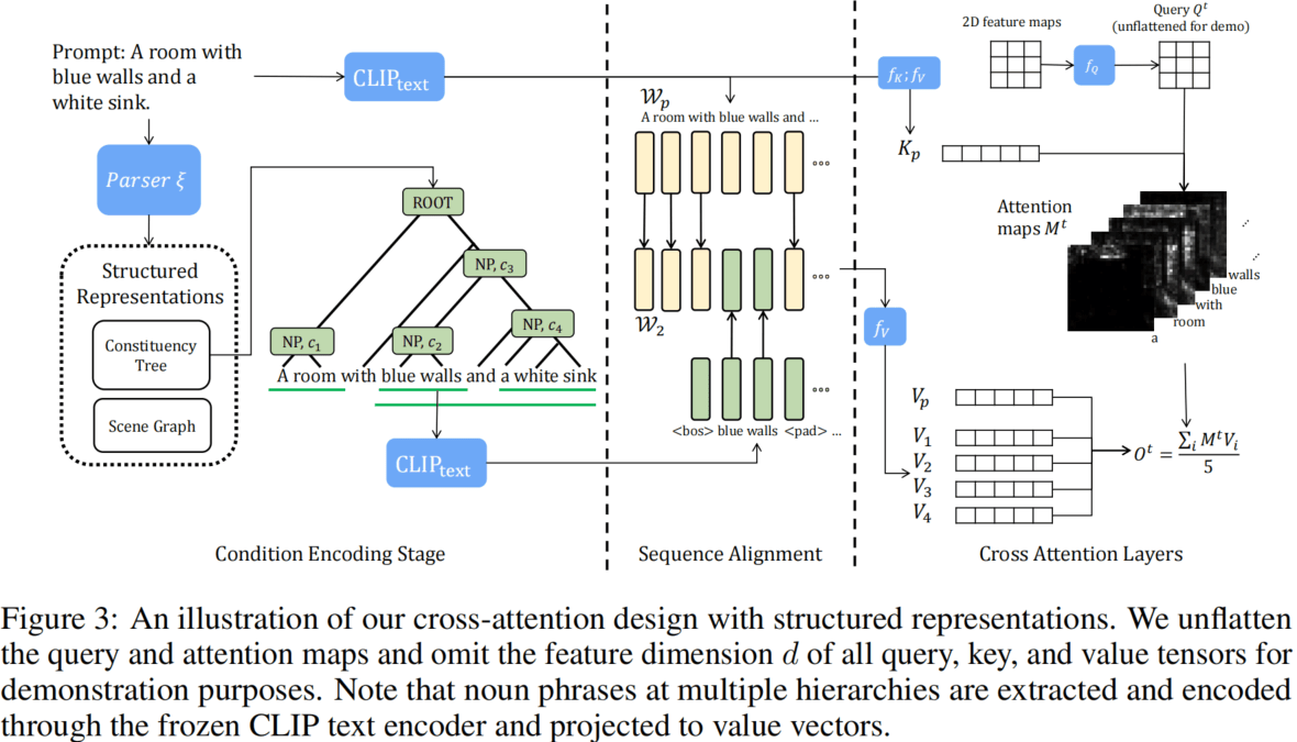 StructureDiffusion