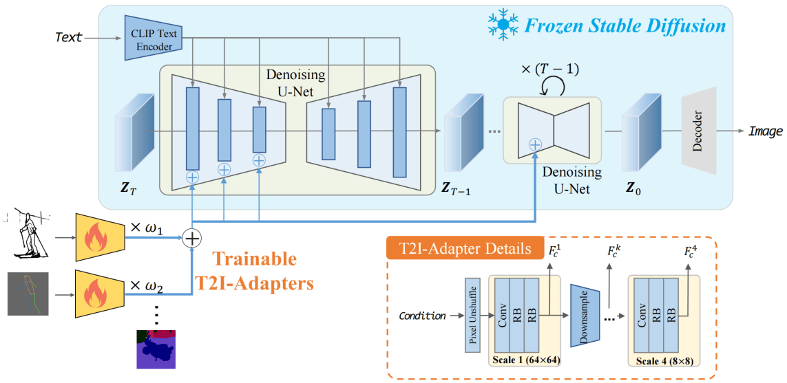 T2I-Adapter