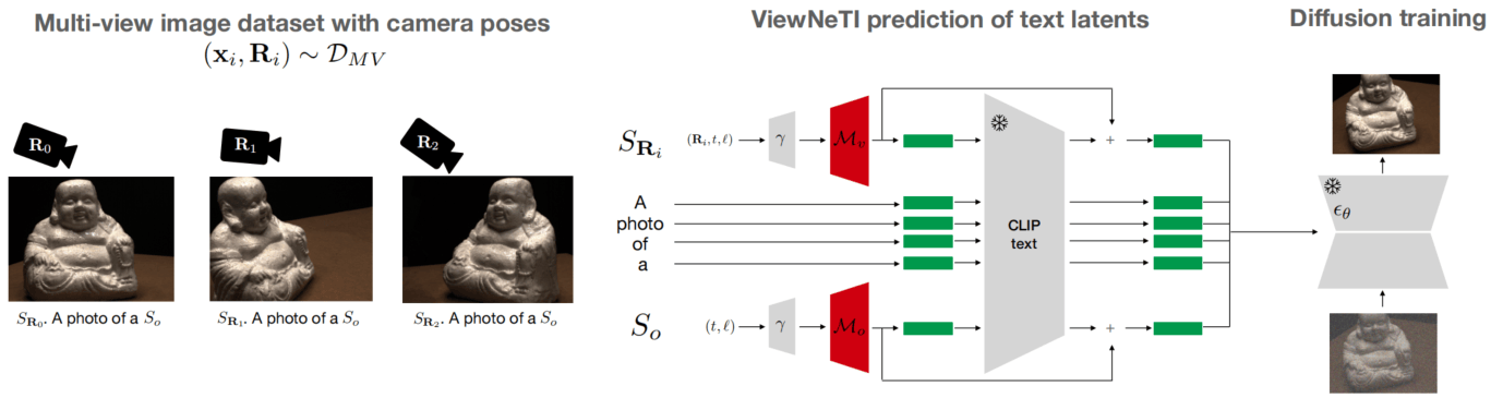 ViewNeTI